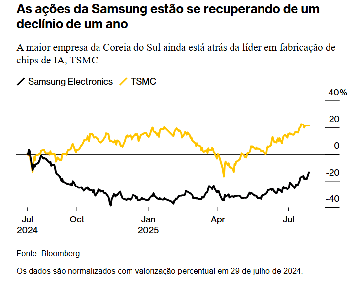 Samsung ganha US 16,5 bi com Tesla e desafia liderança da TSMC